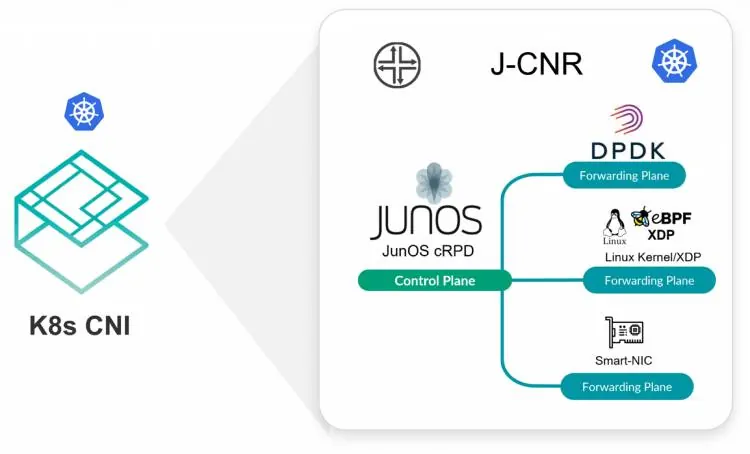 Tổng quan về Juniper Cloud-Native Router (J-CNR)