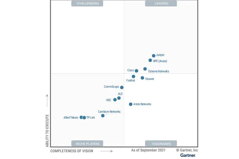 Juniper được công nhận là người dẫn đầu trong Magic Quadrant về cơ sở hạ tầng truy cập mạng LAN có dây và không dây