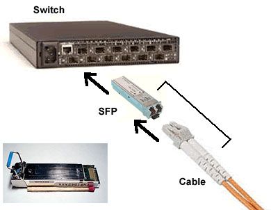 Module quang SFP, Module quang 1G, 10G, 40G, cards sử dụng cho switch Juniper