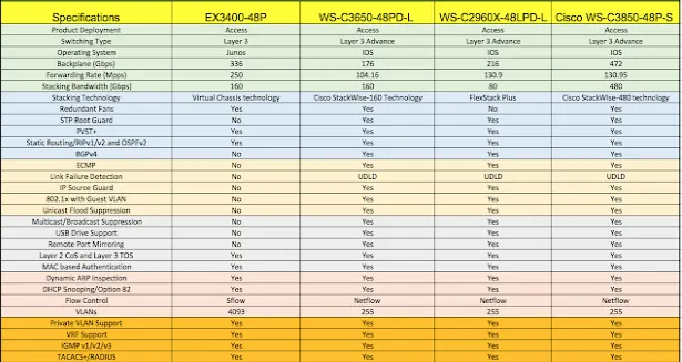 bảng so sánh giữa các switch Cisco 2960X, 3650, 3850 và Juniper EX3400 này trên một số tính năng