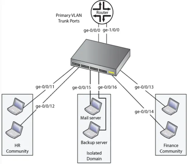 Cấu hình Vlan trên Juniper Switch Cấu hình Vlan trên Juniper Switch