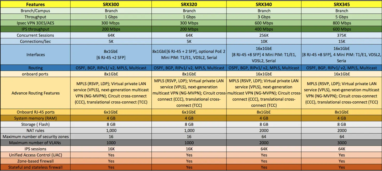 so sánh trên của các tường lửa Juniper SRX 300 series