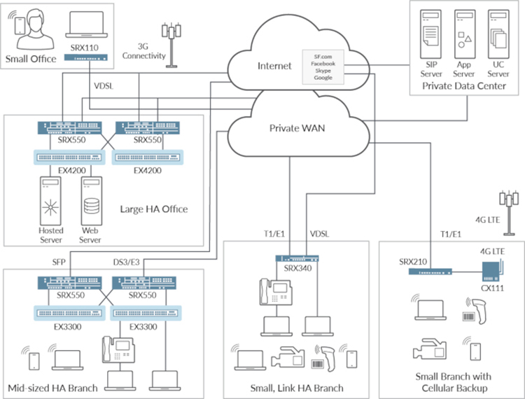 SRX550-CHAS Services Gateway