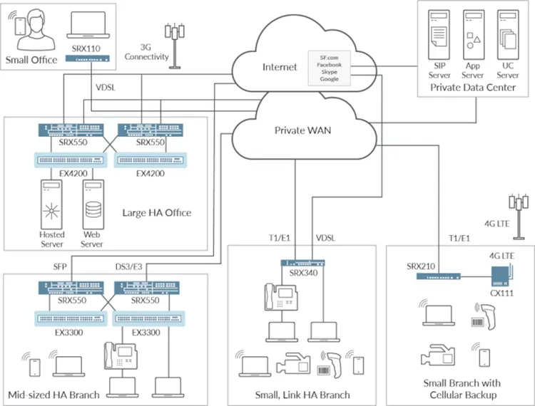 SRX550-CHAS Services Gateway