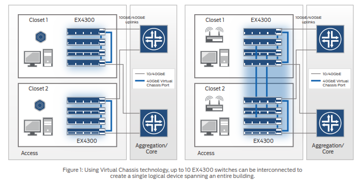Juniper EX4300-24T khung gầm ảo trong Trung tâm dữ liệu