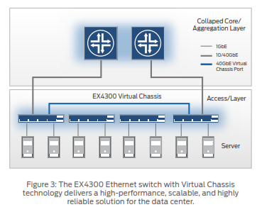 Hình 3 kiến trúc khung gầm ảo Juniper EX4300-24T