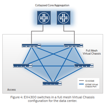 Hình 4 kiến trúc khung gầm ảo Juniper EX4300-24T