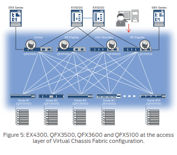 kiến trúc khung gầm ảo Juniper EX4300-24T