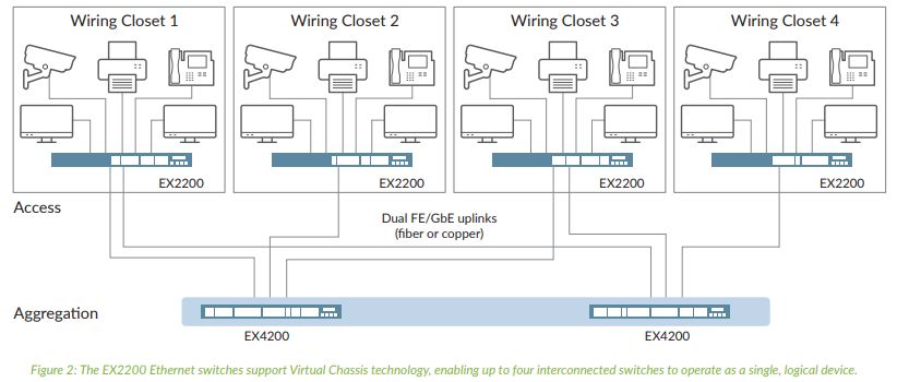 Tính năng của Switch Ethernet Juniper EX2200 Series