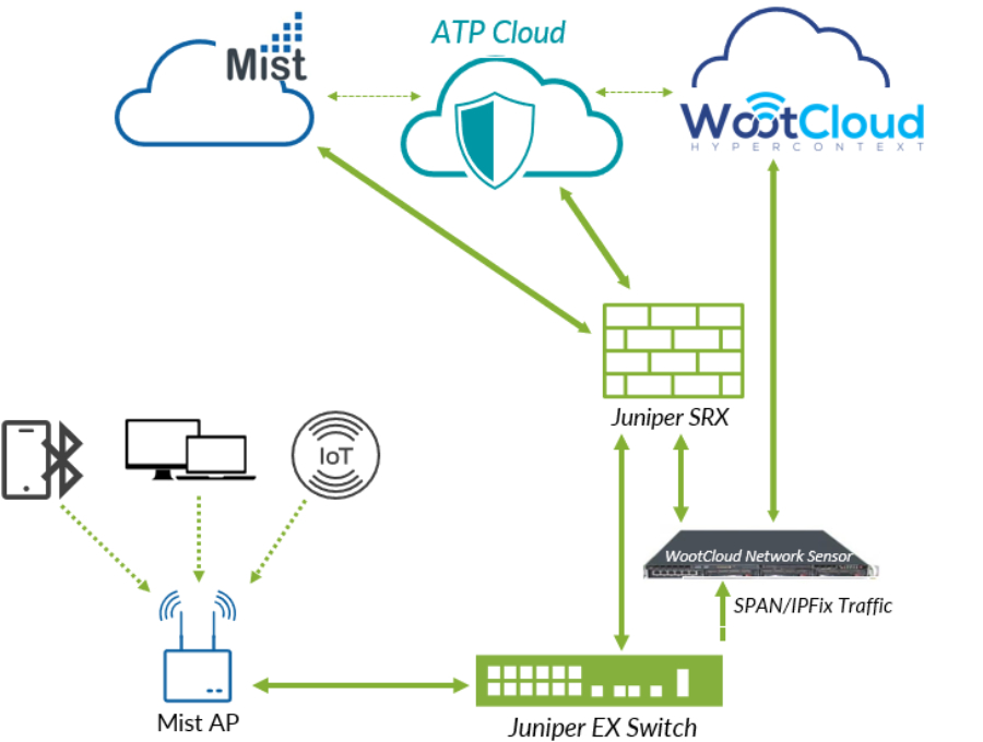 Juniper Wireless & WiFi Access Points giải pháp mạng không giây hàng