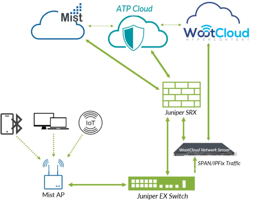 Juniper Access Points
