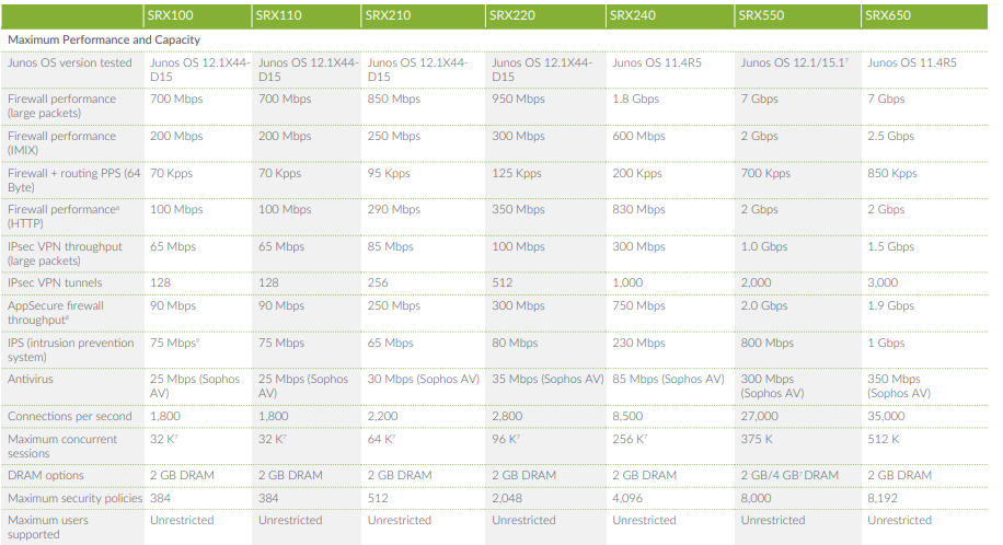 Juniper SRX Series Juniper SRX Series