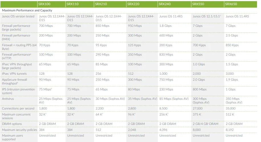 Juniper SRX Series Juniper SRX Series