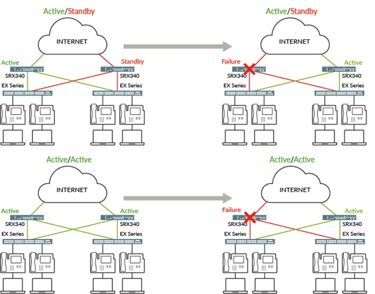 SRX550-CHAS Services Gateway