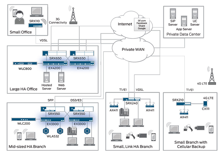 tường lửa Juniper SRX110H2-VA